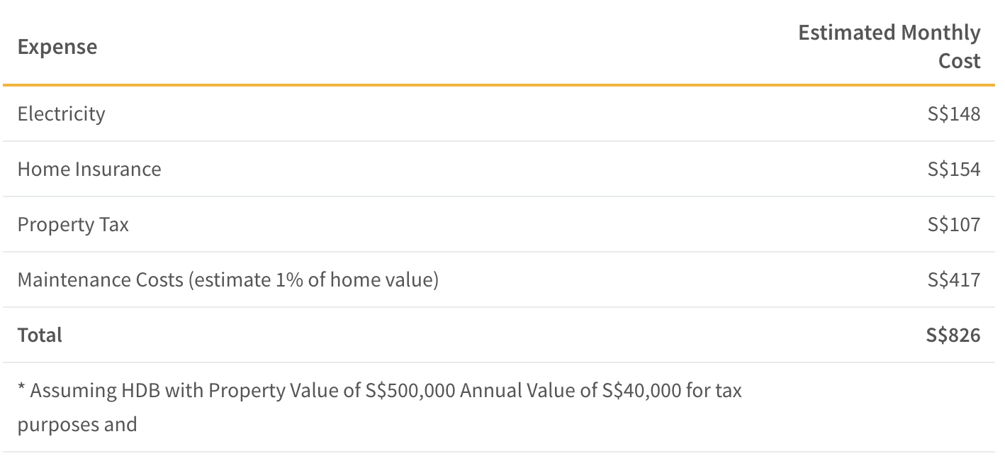 Average Monthly Homeownership Costs