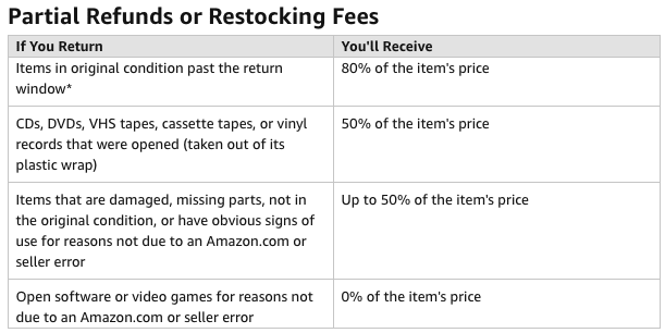 So How Do You Make That Amazon Gift Return Exactly Valuepenguin