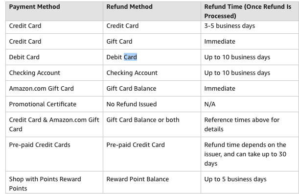 So How Do You Make That Amazon Gift Return Exactly Valuepenguin