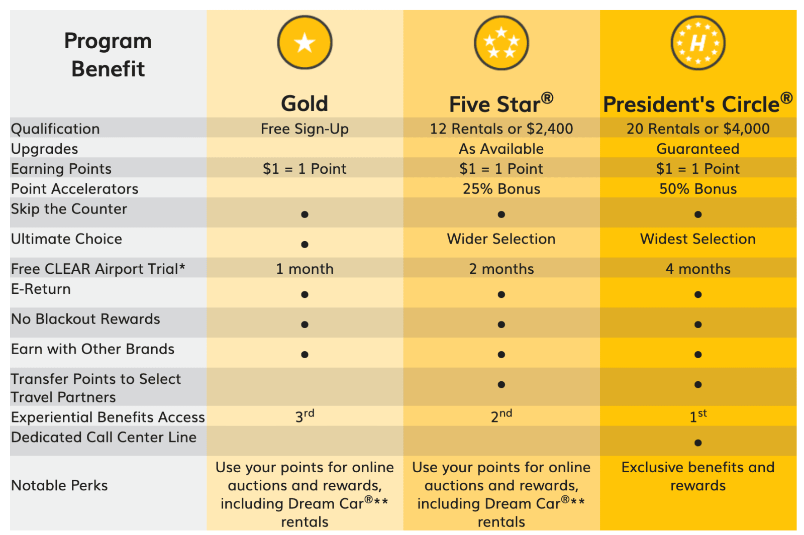 Hertz Gold Plus Rewards Program Everything You Need To Know