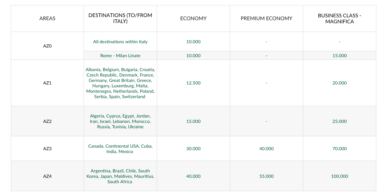 Alitalia Millemiglia Award Chart