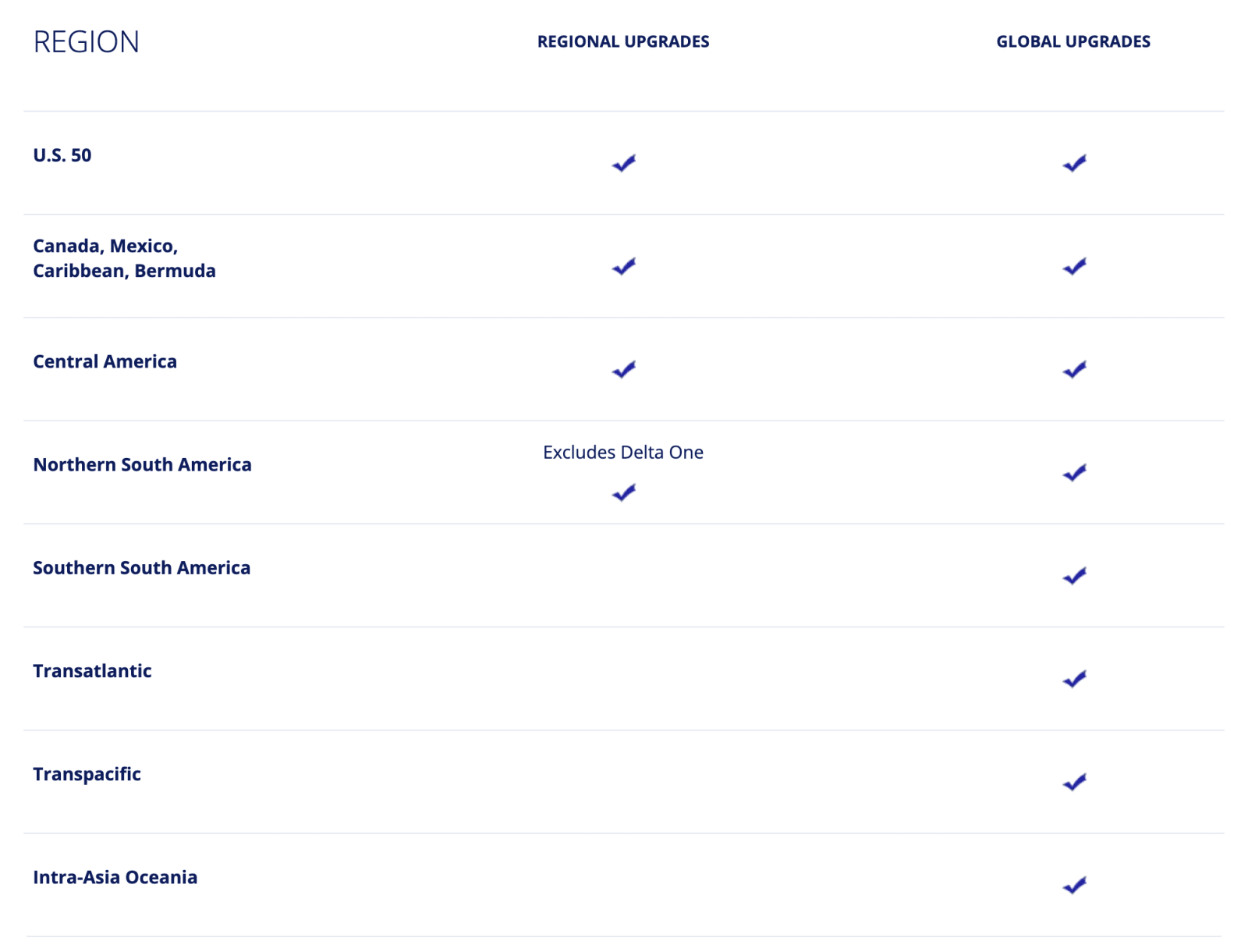 Delta Airlines Mileage Upgrade Chart