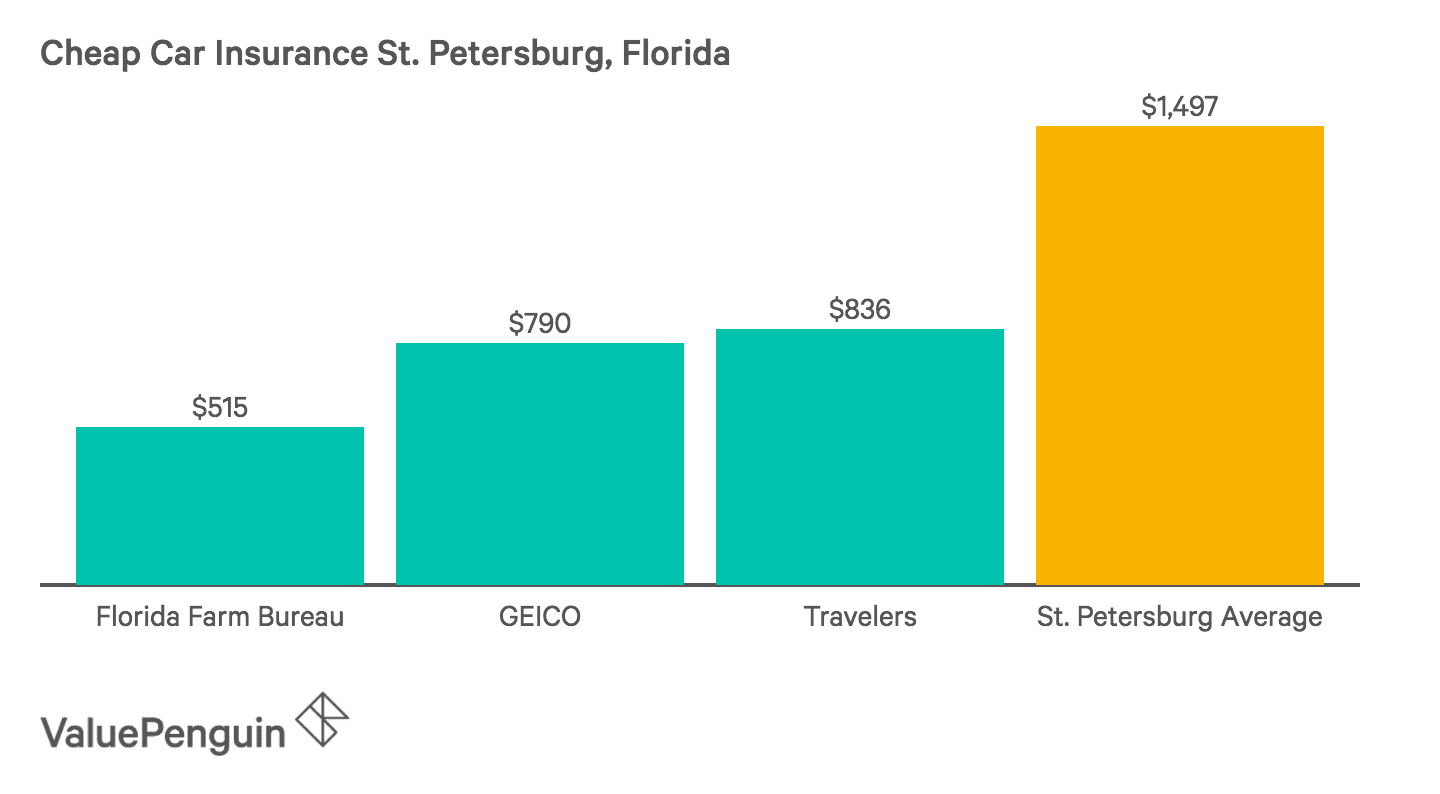 Who Has the Cheapest Auto Insurance Quotes in Florida