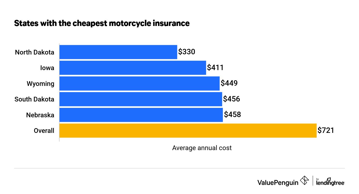 Average Cost Of Motorcycle Insurance (2022) - Valuepenguin