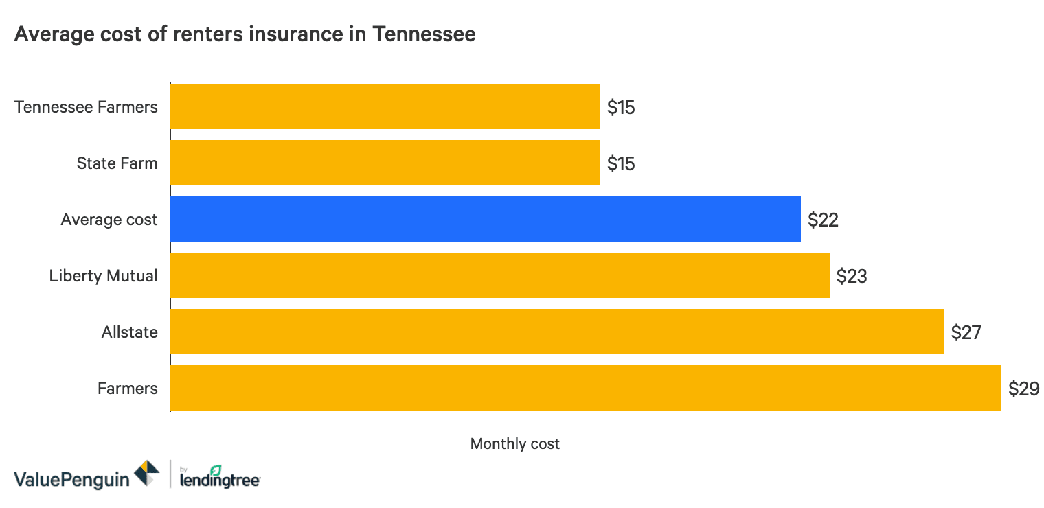  Average Apartment Insurance with Simple Decor