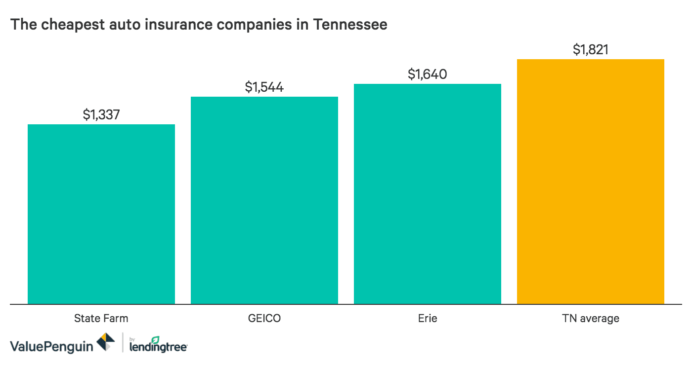 Best Auto Insurance Rates in Tennessee (7) - ValuePenguin