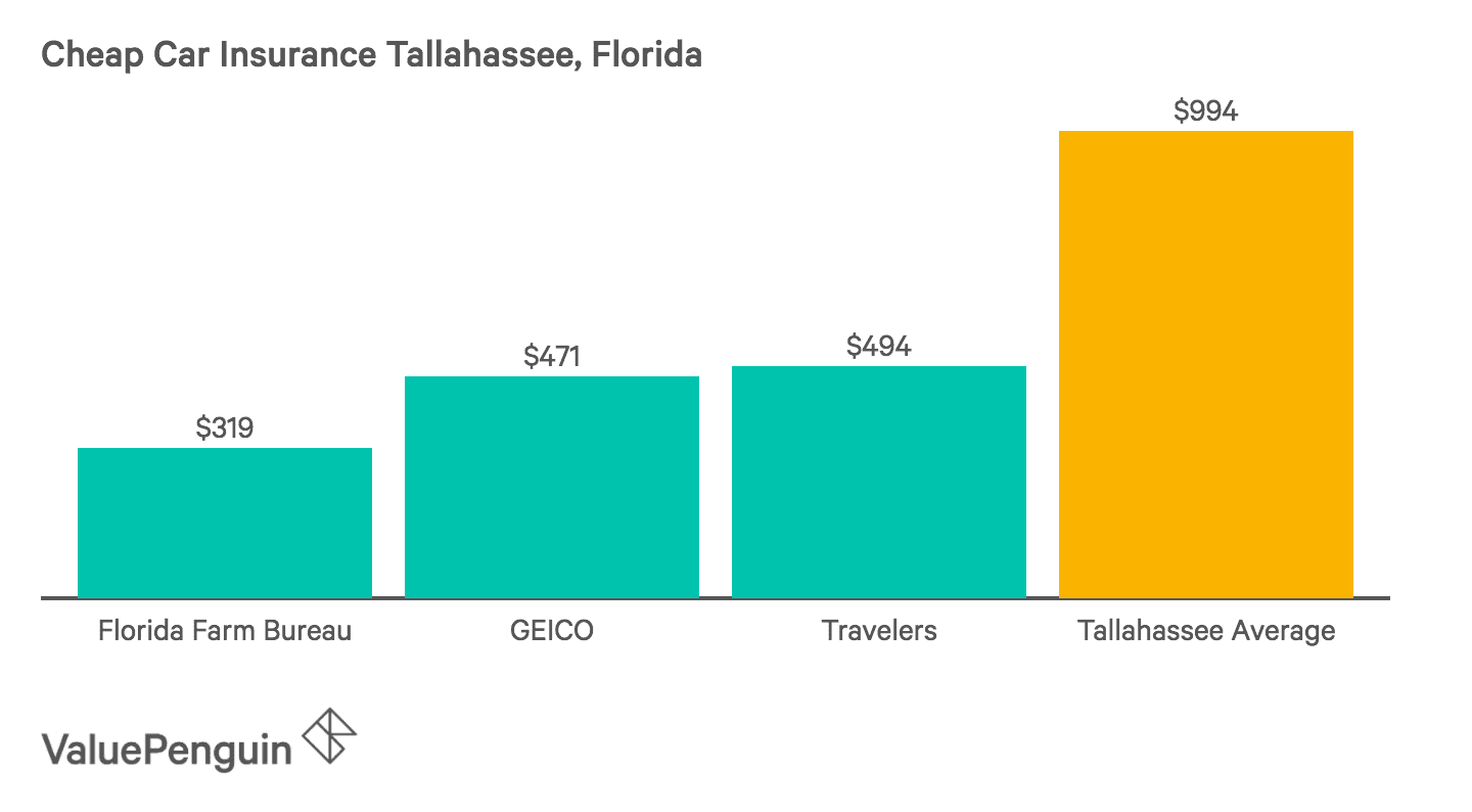 Florida Auto Insurance A Headache