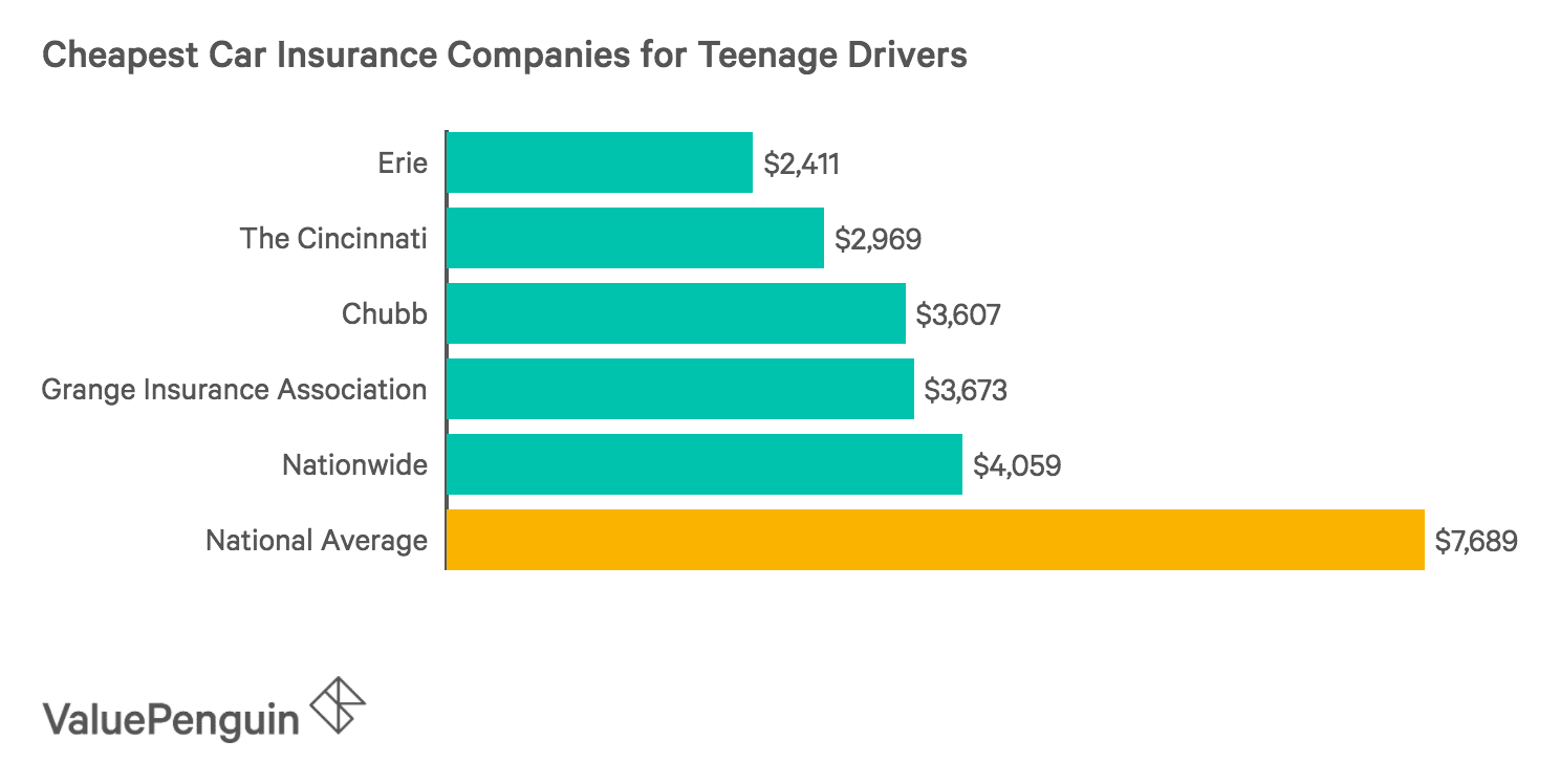 Best Car Insurance For Teen Drivers - ValuePenguin