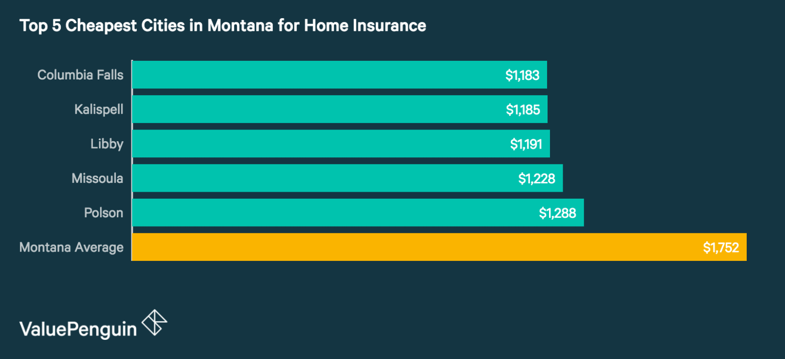Who Has the Cheapest Homeowners Insurance in Montana