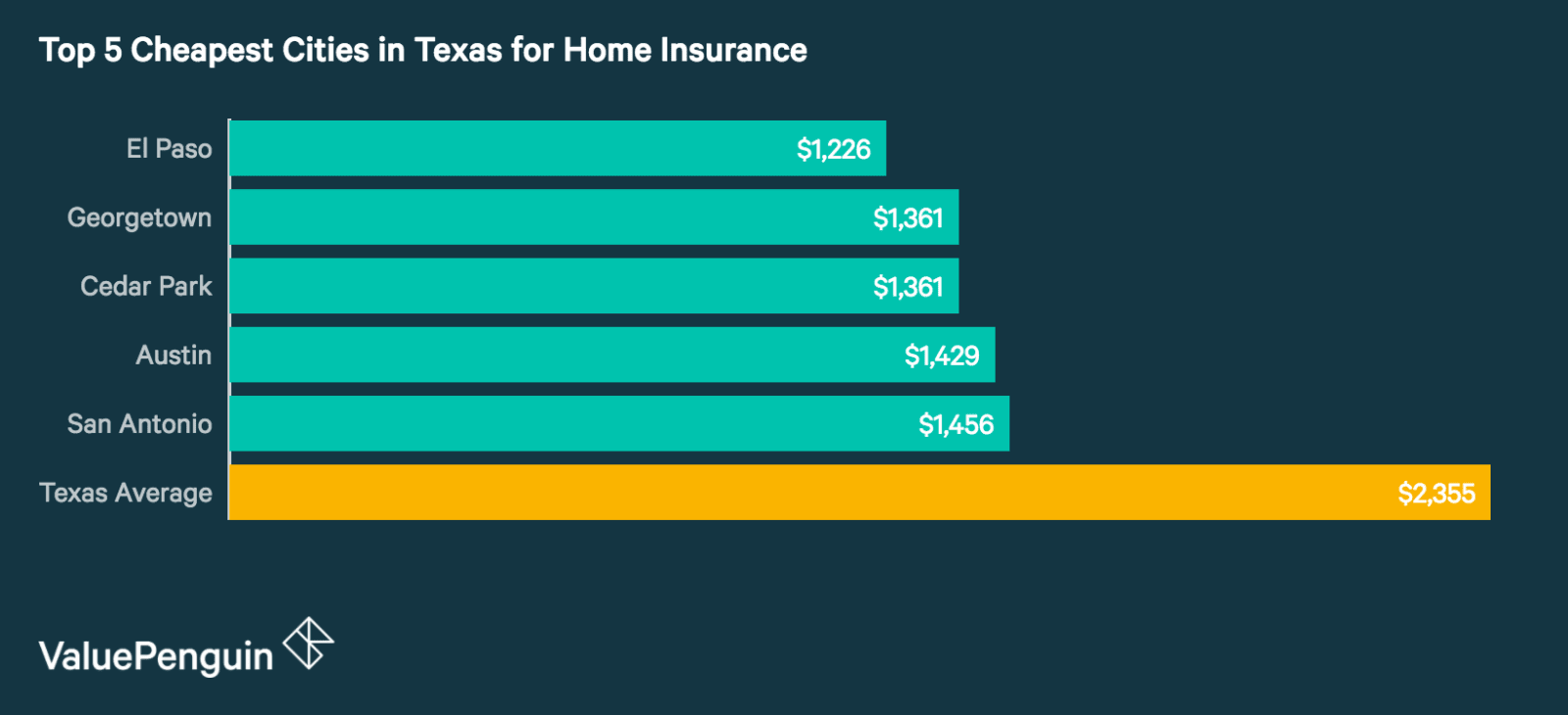 Who Has the Cheapest Homeowners Insurance Quotes in Texas Who Has the Cheapest Homeowners Insurance Quotes in Texas