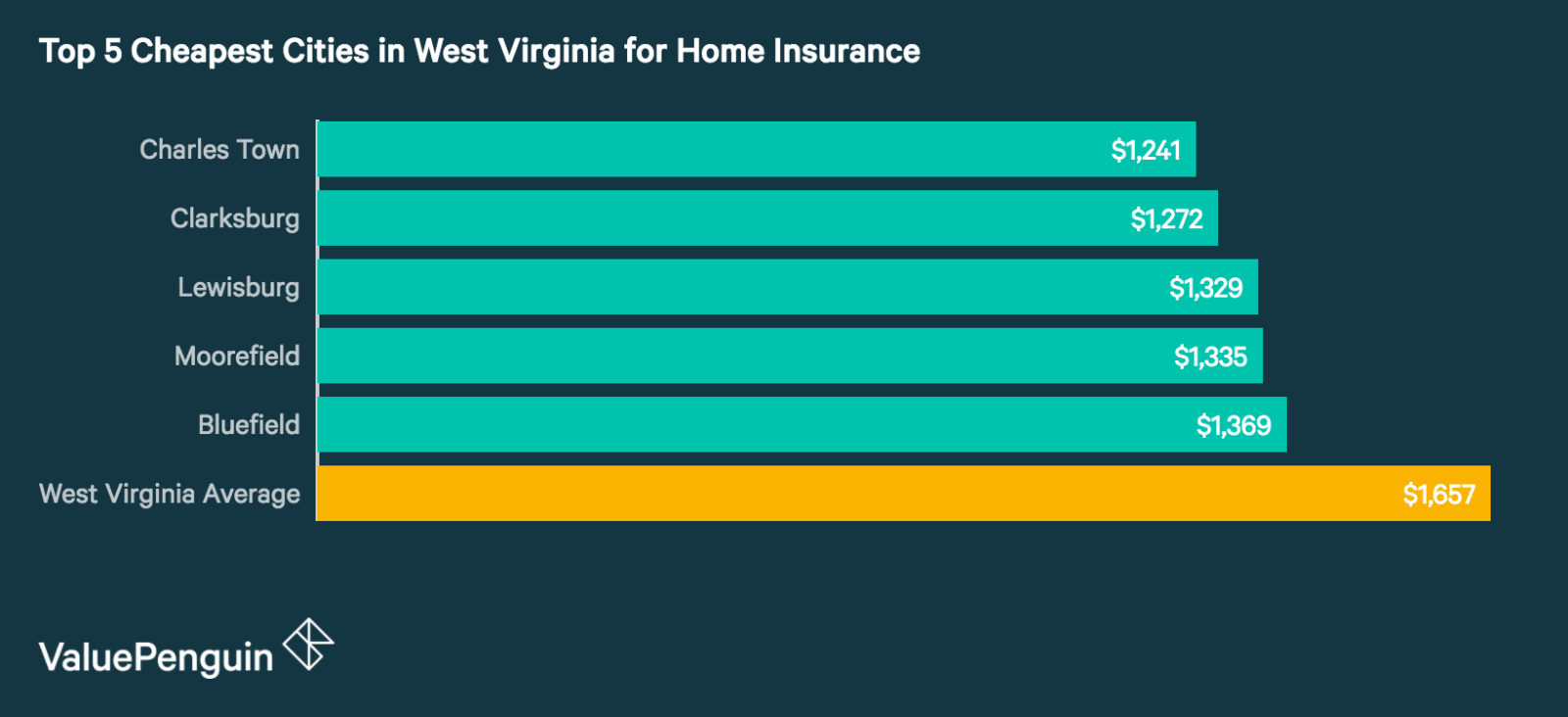 Who Has the Cheapest Homeowners Insurance Quotes in West Virginia