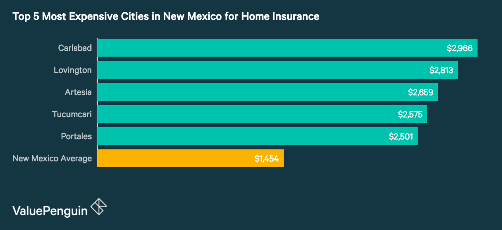 Who Has the Cheapest Homeowners Insurance Quotes in New
