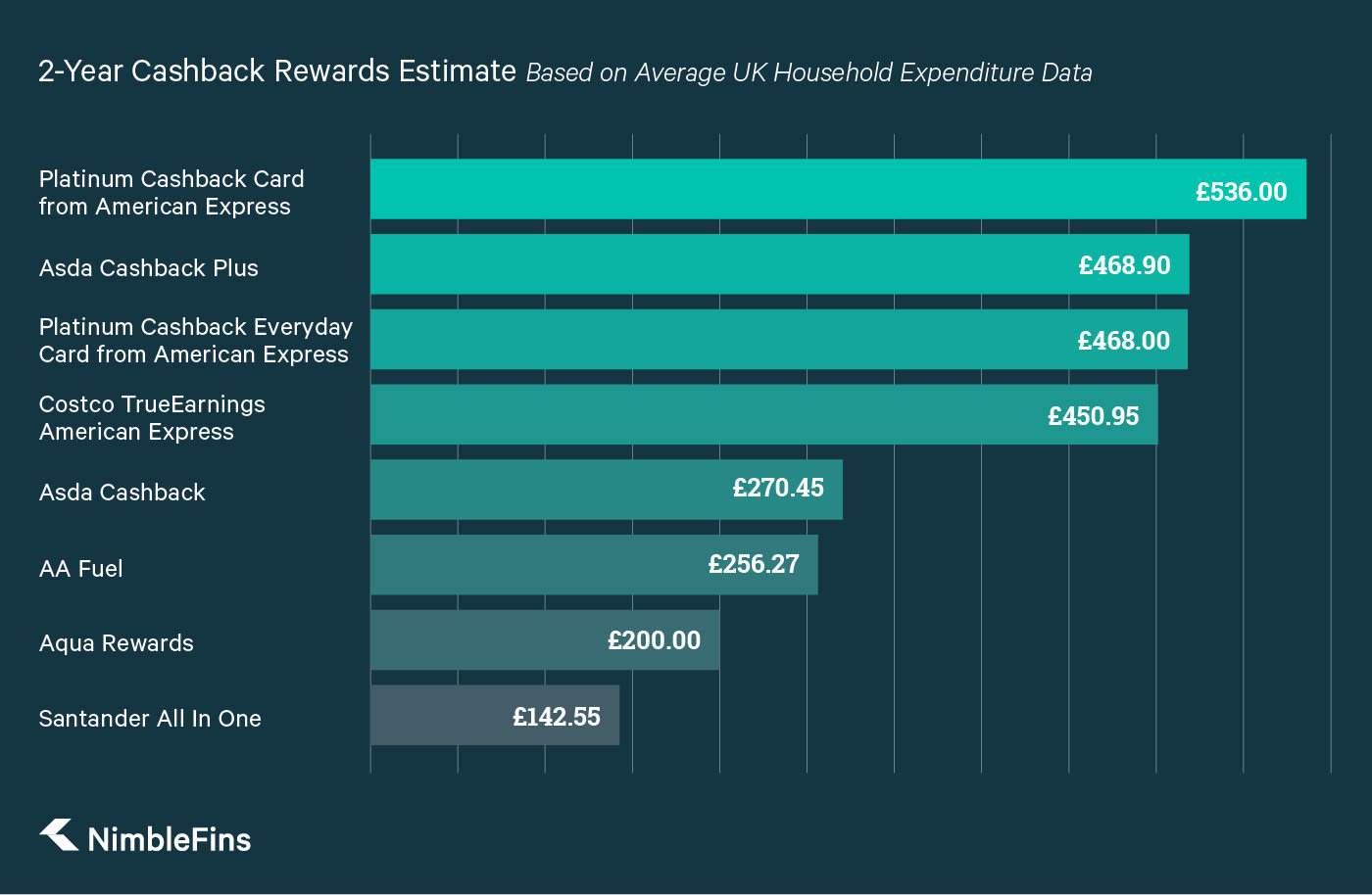 Platinum Cashback Everyday Credit Card from American ...