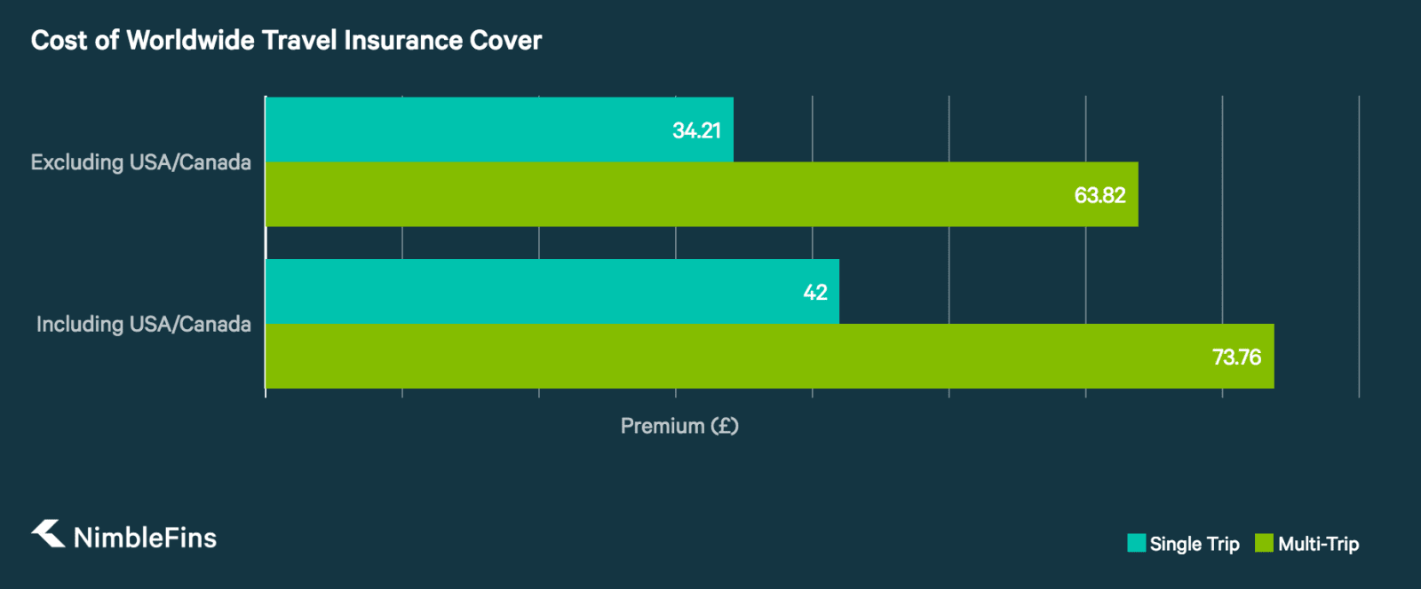 How Much is Travel Insurance to the USA? Average UK Costs