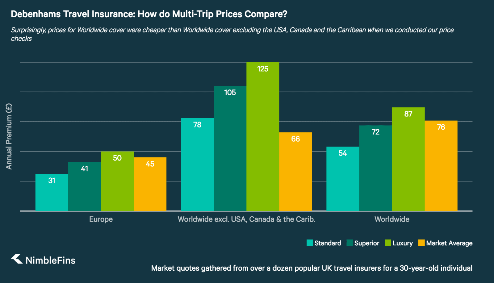 Debenhams Travel Insurance Are There Good Deals? NimbleFins