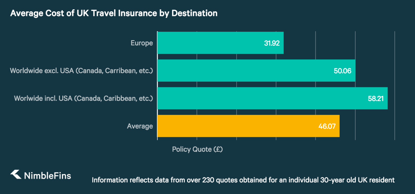 cost of travel insurance uk