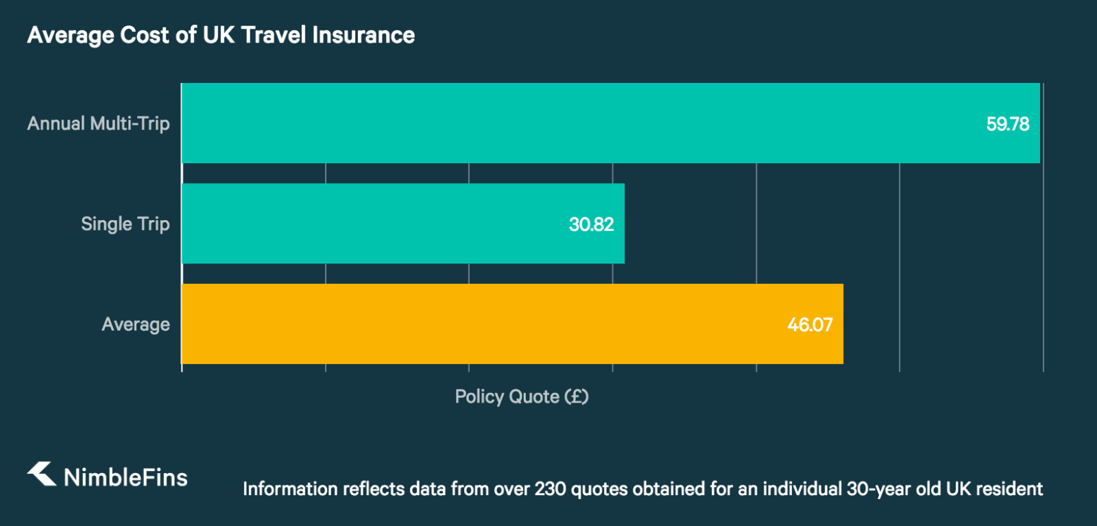 how much does uk travel insurance cost