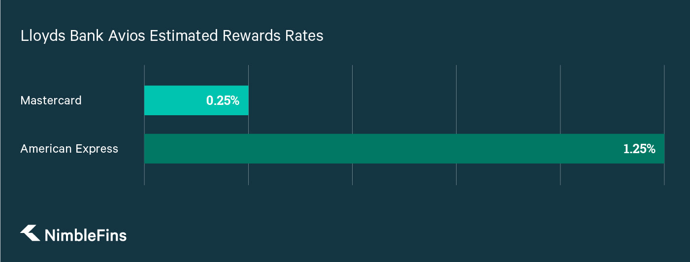 Lloyds Avios Rewards Credit Card Earn Upgrade Voucher & Avios Plus No Foreign Transaction Fees