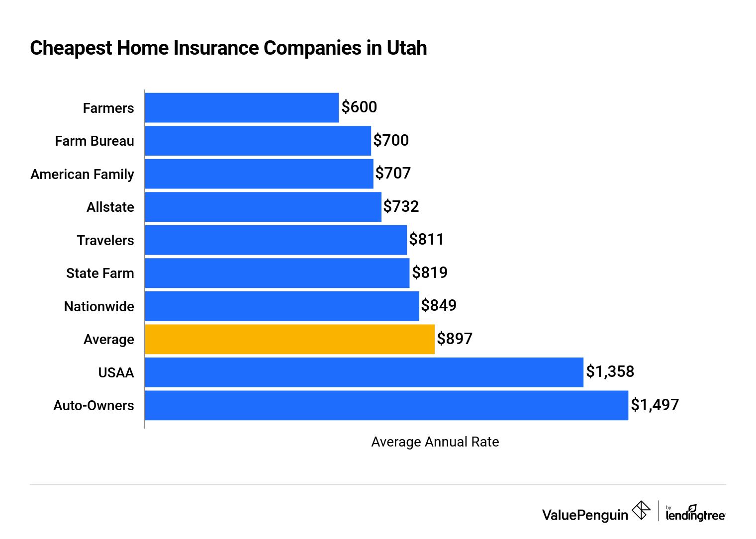 home insurance quotes utah