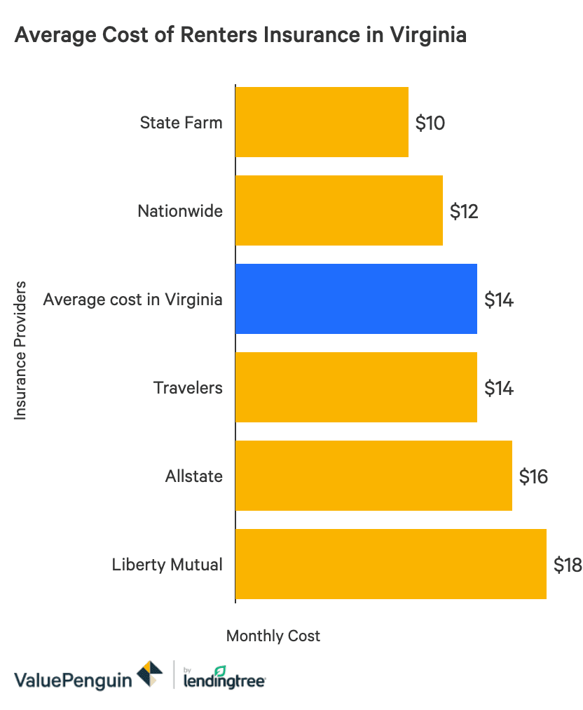 The Best Cheap Renters Insurance in Virginia ValuePenguin
