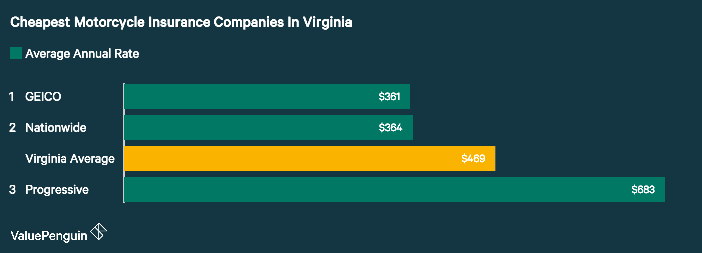 Who Has The Cheapest Motorcycle Insurance Quotes In Virginia ...