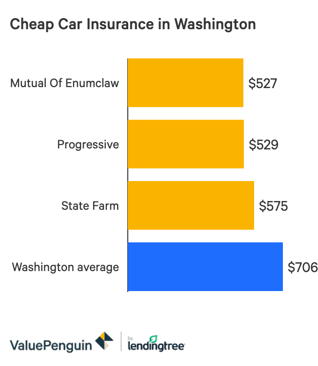Cheap Washington Car Insurance Quotes As Low As 44 Mo