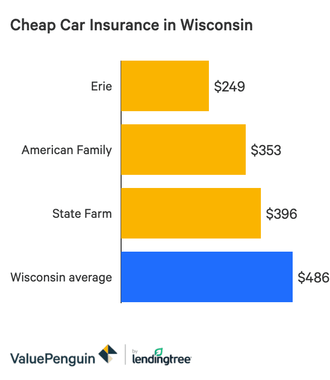 Best Car Insurance Rates In Wisconsin Valuepenguin
