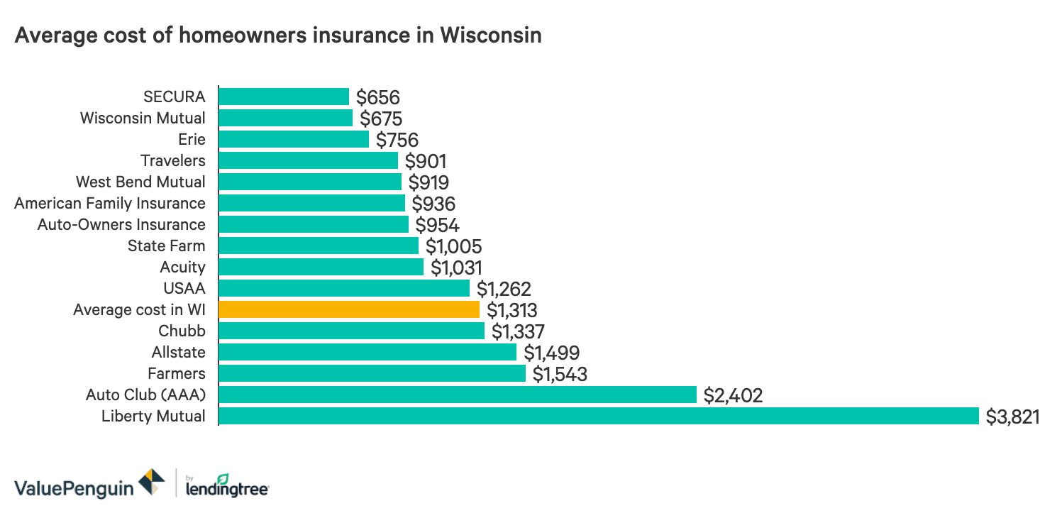 Cost of  the biggest homeowners insurance companies in Wisconsin