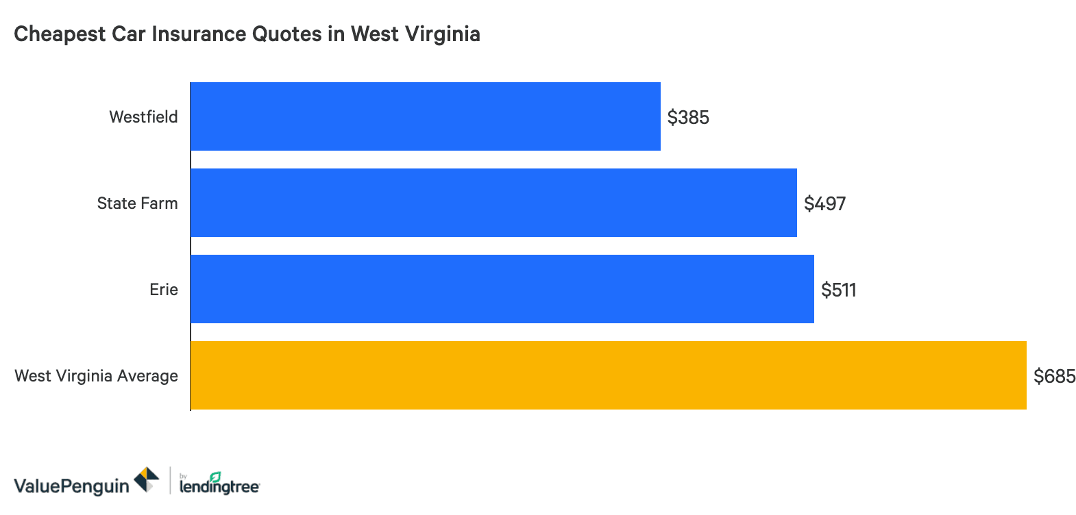 Who Has The Cheapest Car Insurance Quotes In West Virginia 2020