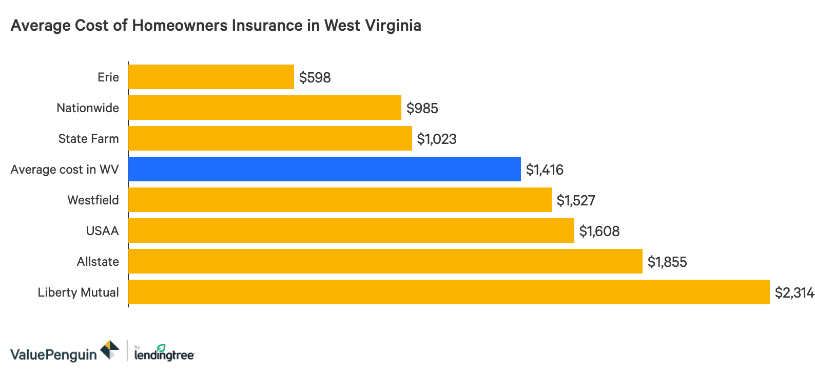 The Best And Cheapest Homeowners Insurance Companies In West