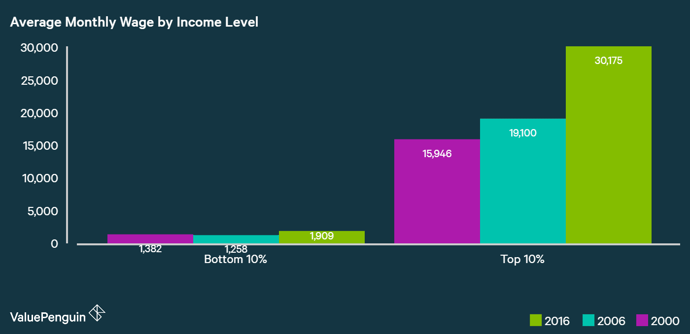 Wage gap top vs bottom 10 hnvian