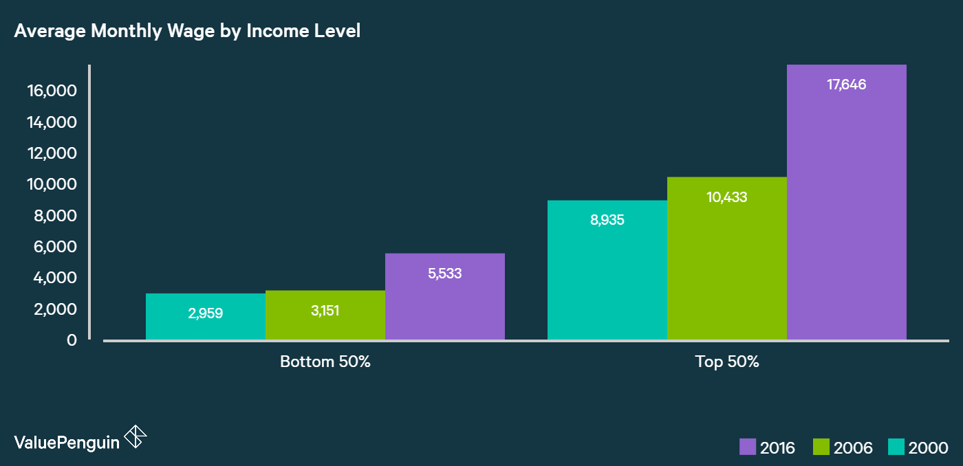 Wage gap top vs bottom 50 ldur8n