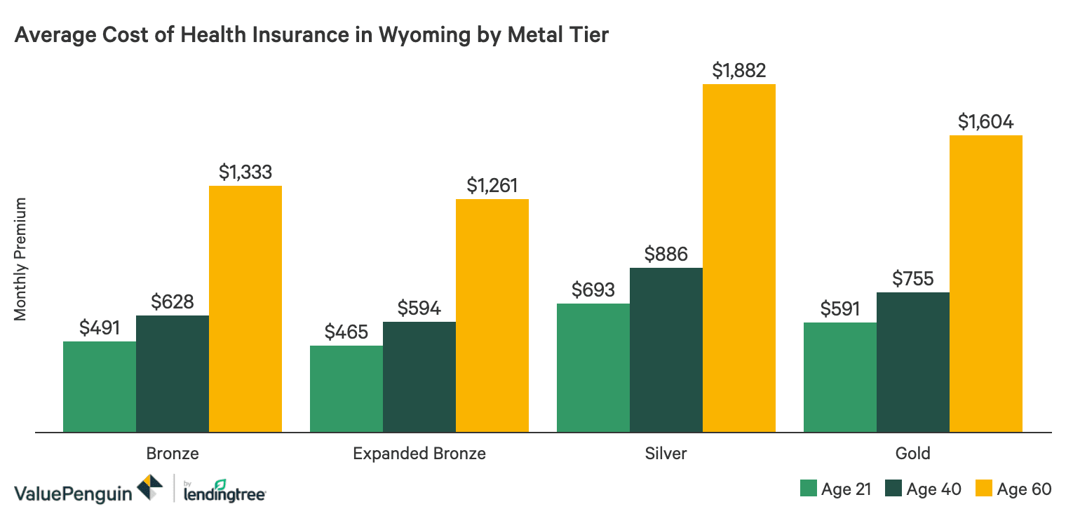 Best Cheap Health Insurance In Wyoming 2020 Valuepenguin