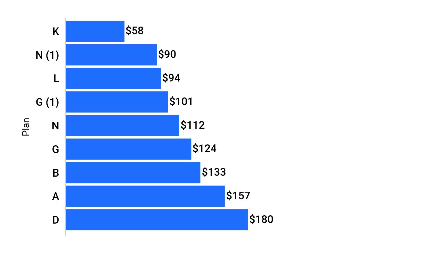 AARP Medigap cost comparison age 65 #1