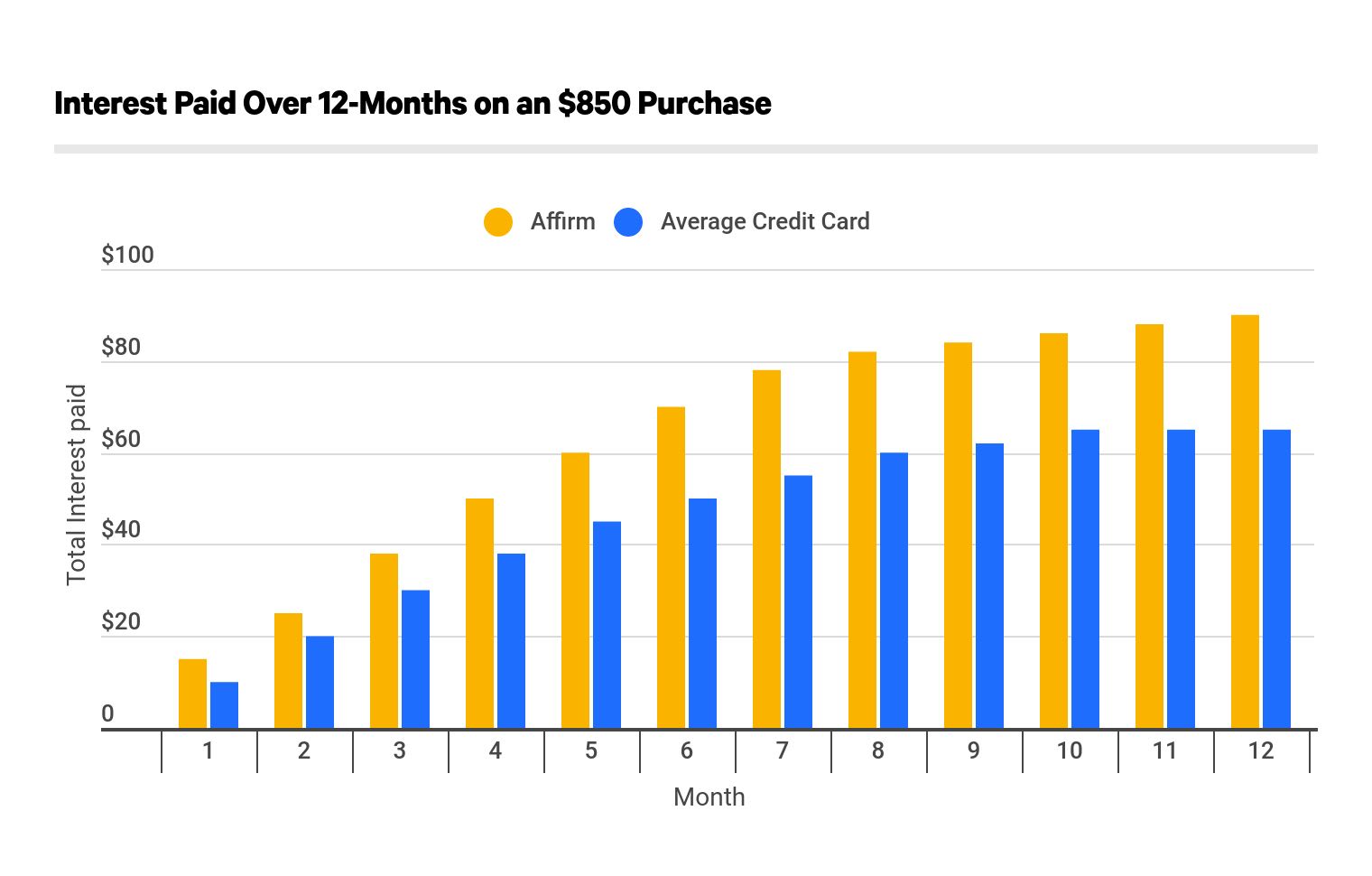 Is it better to use a credit card or Affirm? Leia aqui Why use Affirm