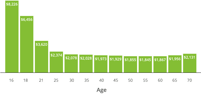 Average Cost of Car Insurance (2018) | Average Cost of ...