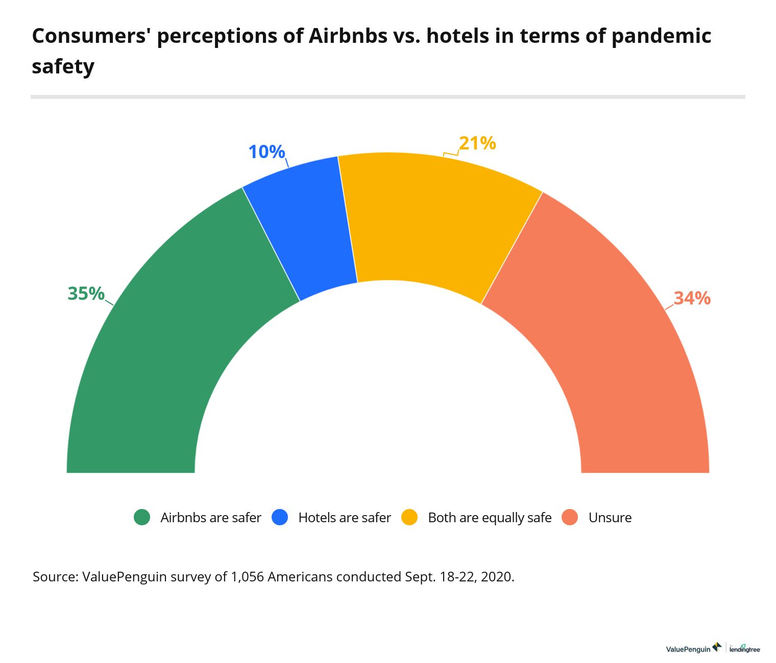 Consumer perception of Airbnb vs. hotel safety during coronavirus pandemic