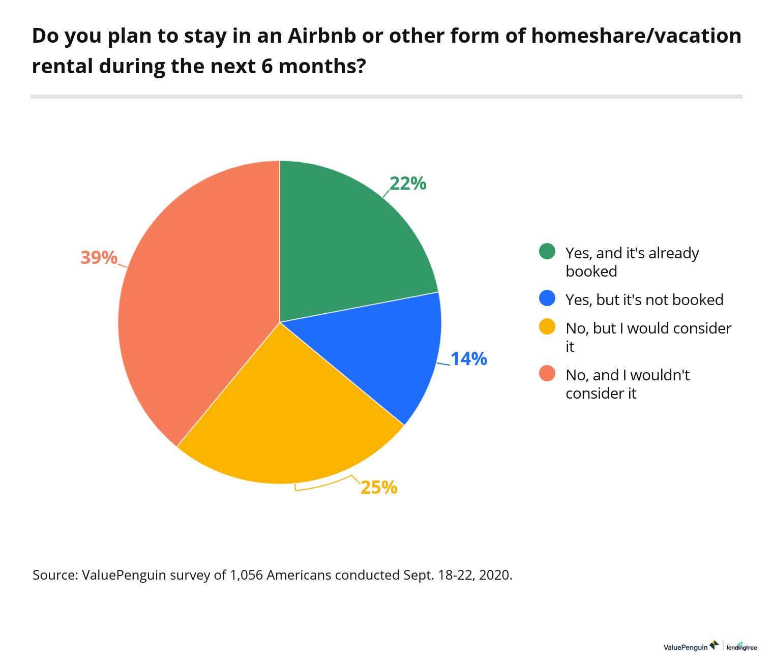 Americans future plans to stay in Airbnb or hotel in next six months