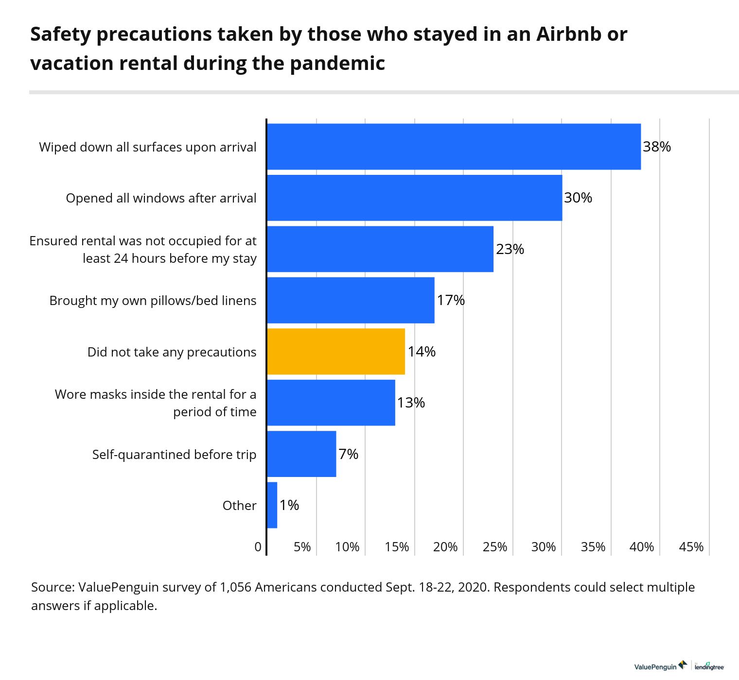 Safety precautions taken by Americans staying in Airbnb or vaction rental during coronavirus pandemic