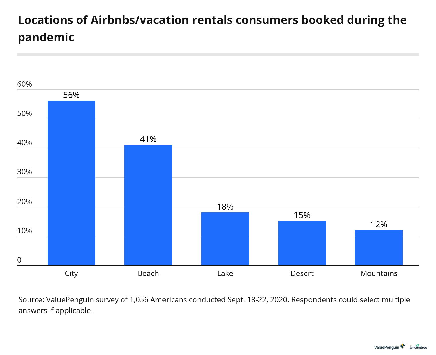 Airbnb or rental locations consumers booked during coronavirus pandemic