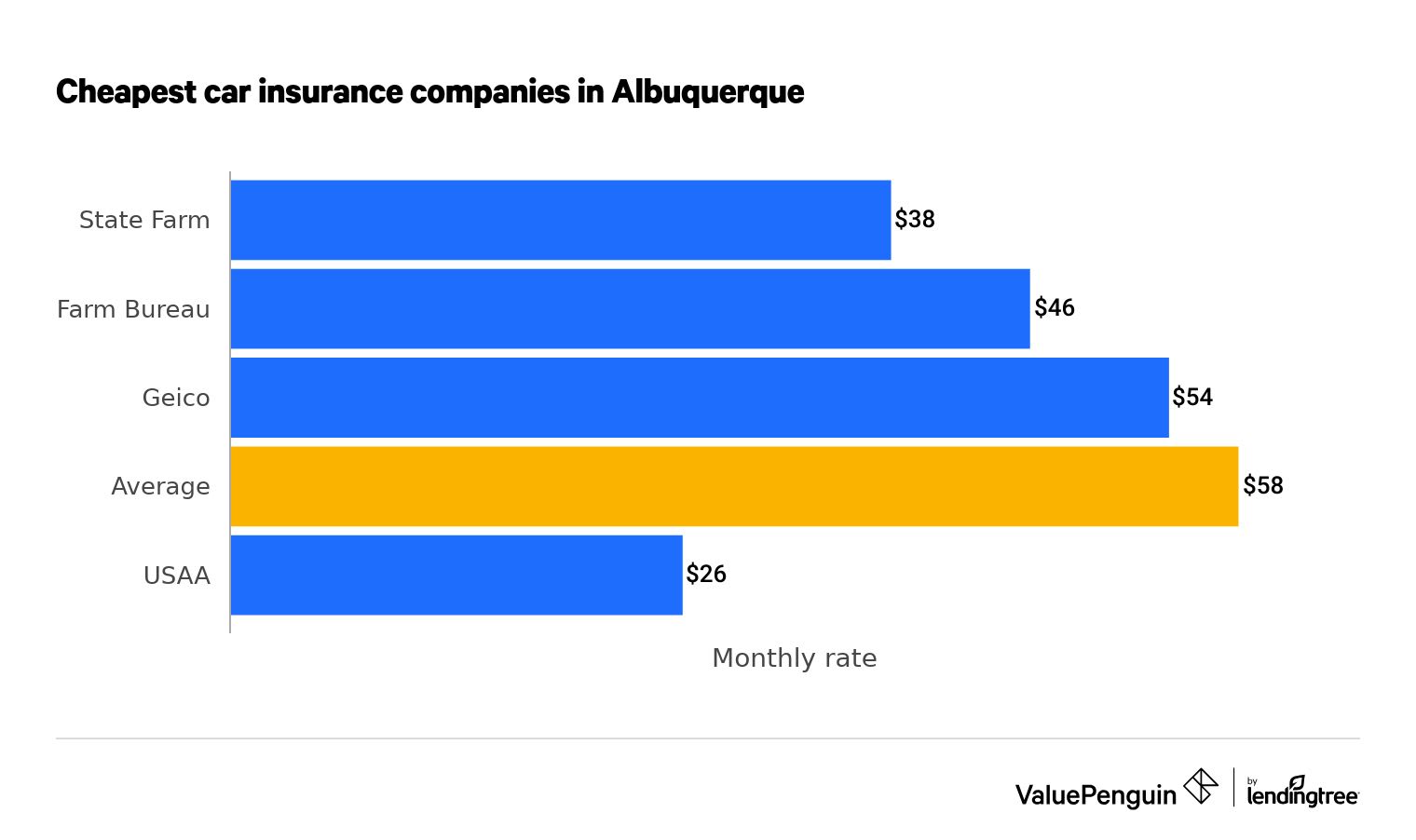 Best Car Insurance Companies Albuquerque New Mexico