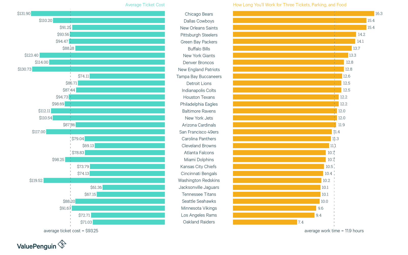 NFL Teams with the Most and Least Expensive Tickets (on the Resale Market)