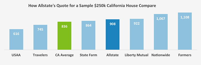 Allstate Homeowners Insurance Review Valuepenguin