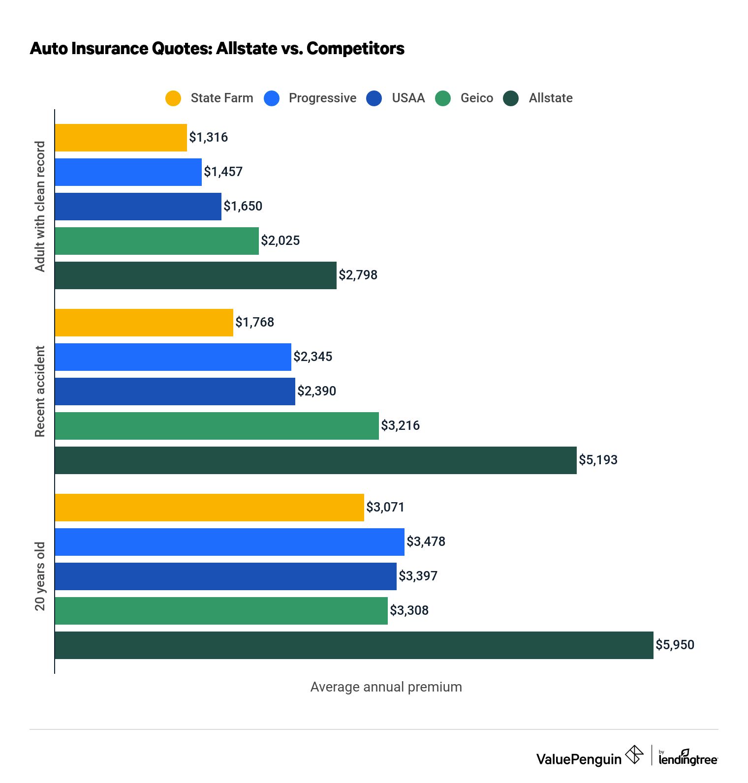 ¿Allstate es demasiado caro?