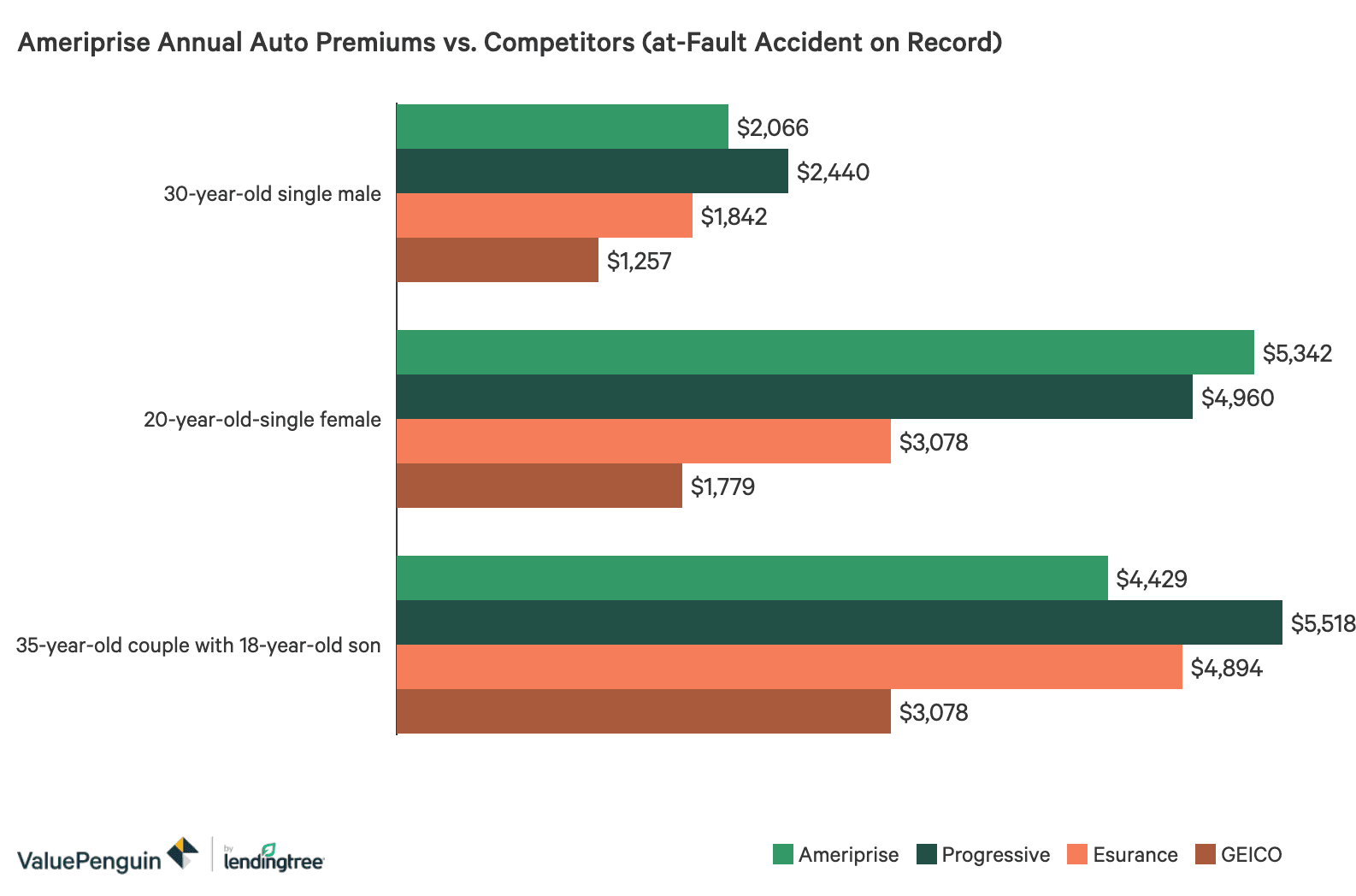 Ameriprise Insurance Review: Solid Rates Coverage ValuePenguin