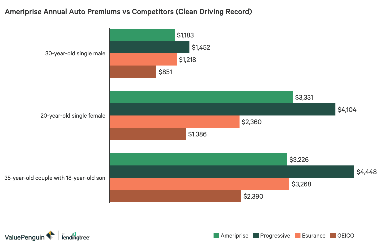 A bar graph showing the average cost of Ameriprise auto insurance for drivers with good records