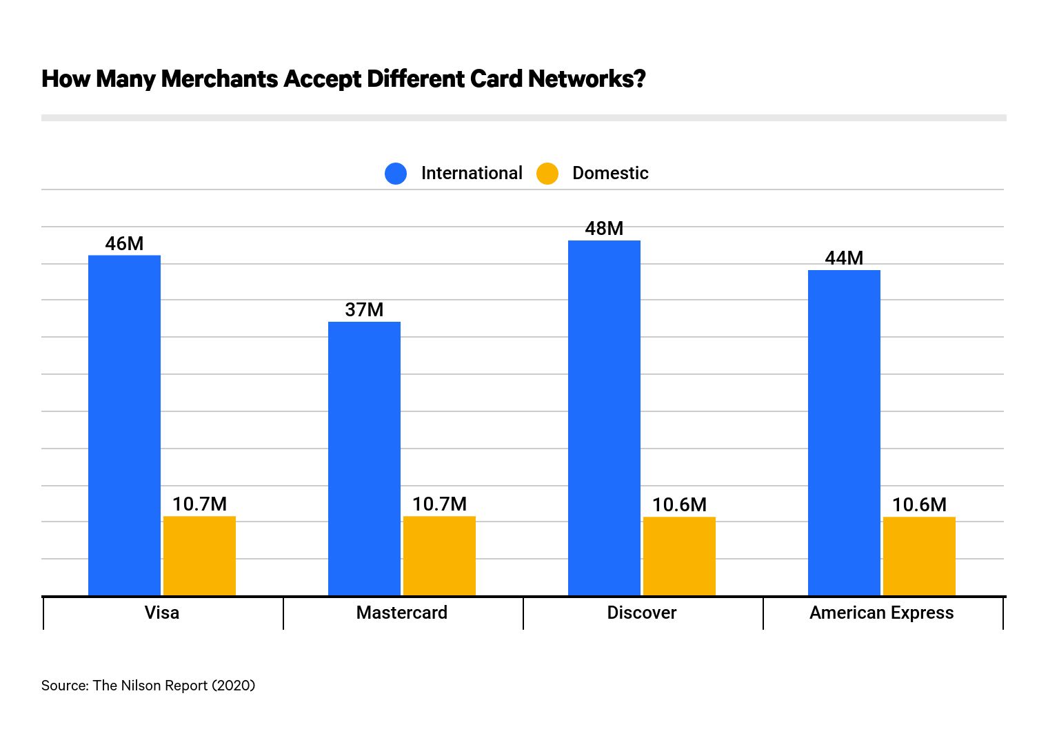 A graph showing the number of merchants that accept Visa, Mastercard, Discover, and American Express credit cards.