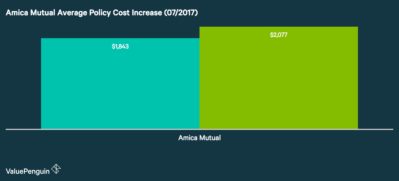 Graph shows how Amica's rate increase will affect policyholders in Texas