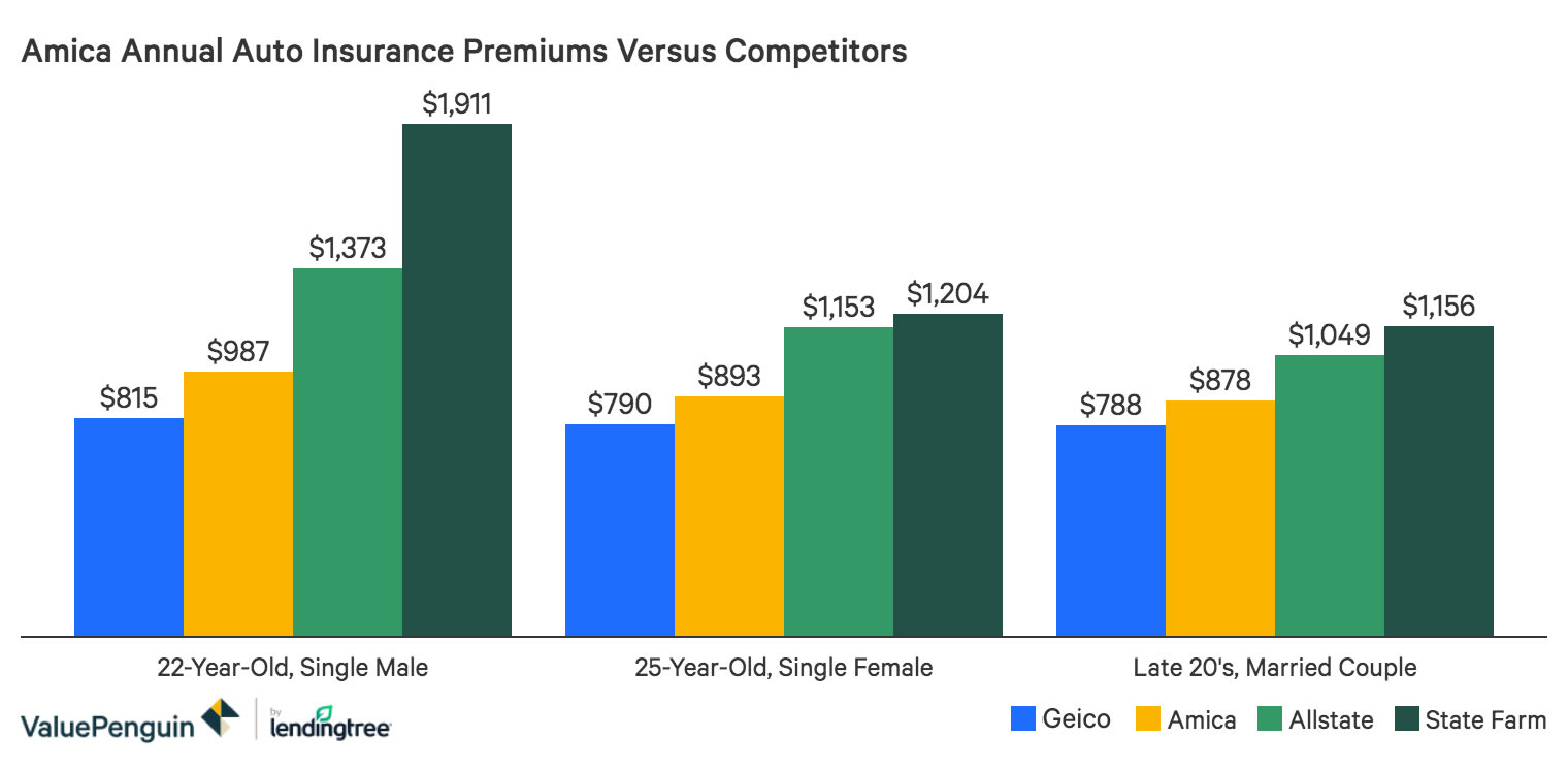 How Do Amica’s Car Insurance Quotes Compare to Other Insurers?