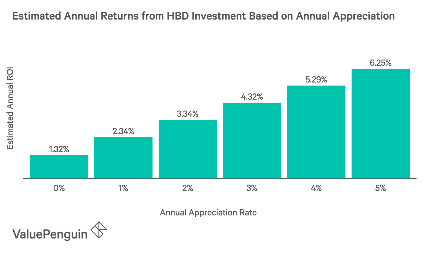 Estimated Annual Returns from HBD Investment Based on Annual Appreciation